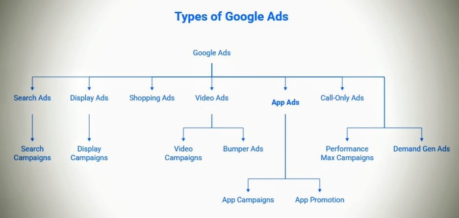 What Are the Different Types of Google Ads